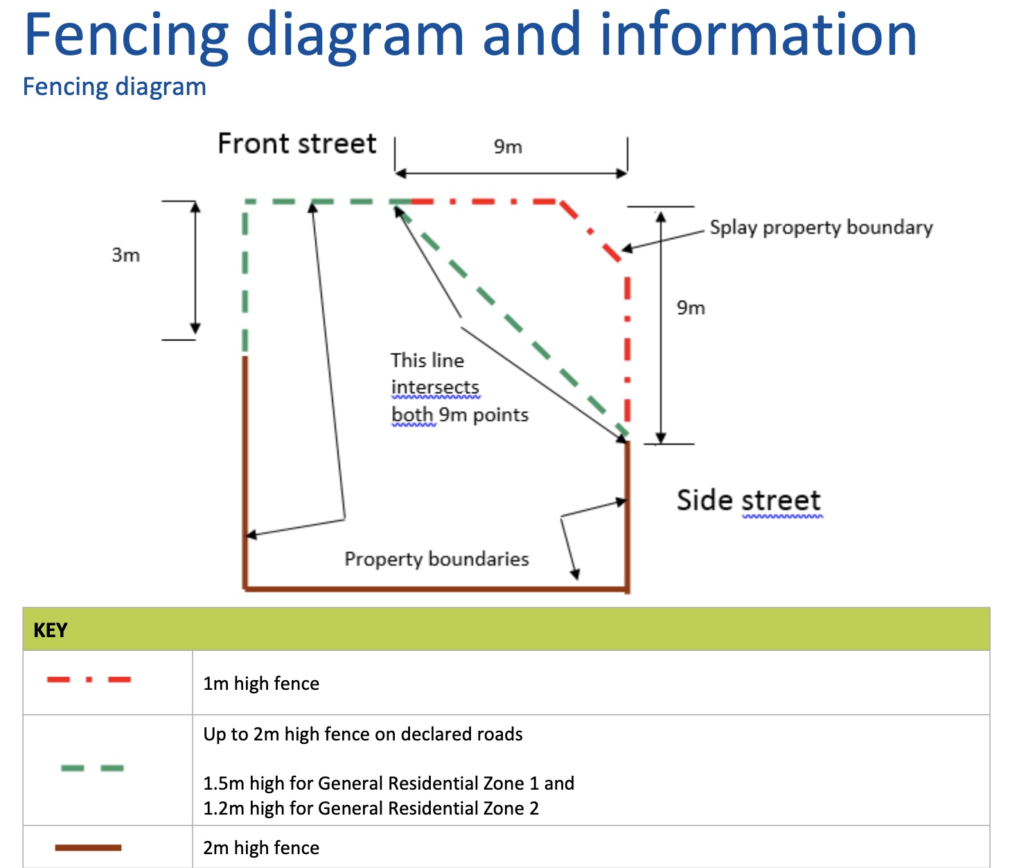 Fencing diagram and information